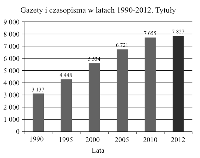 Liczba wydawanych w Polsce gazet i czasopism w latach 1990-2012.