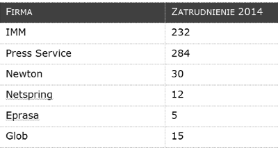 Liczba zatrudnionych w wiodących firmach monitorujących media w Polsce.